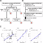 Autoantibody landscape and functional role of anti-C-C motif chemokine receptor 8 autoantibodies in systemic sclerosis: post-hoc analysis of a B-cell depletion trial