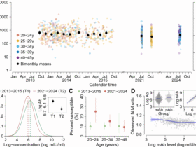 COVID-19 pandemic and waning immunity disrupted measles population immunity and strategies to close immunity gaps