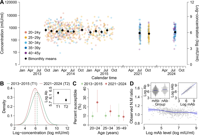 COVID-19 pandemic and waning immunity disrupted measles population immunity and strategies to close immunity gaps