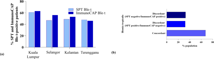 IgE-mediated sensitizations to Blomia tropicalis allergens in Malaysian allergic population