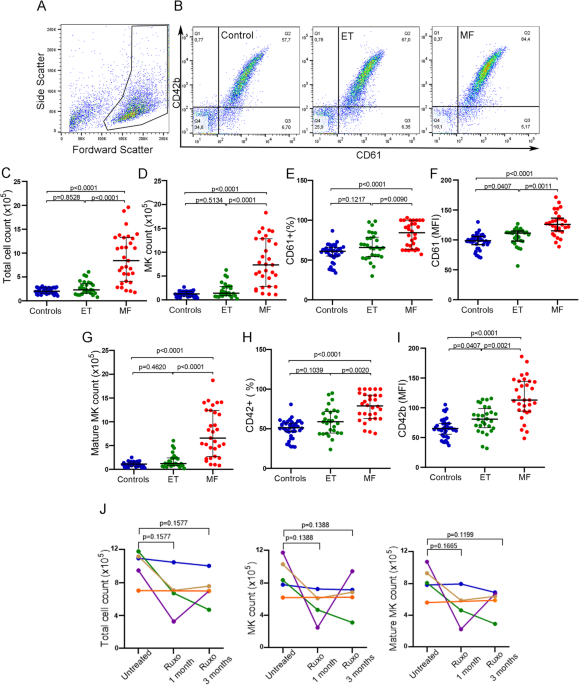 Inflammatory mediators differentially regulate megakaryopoiesis and thrombopoiesis in myelofibrosis and essential thrombocythemia
