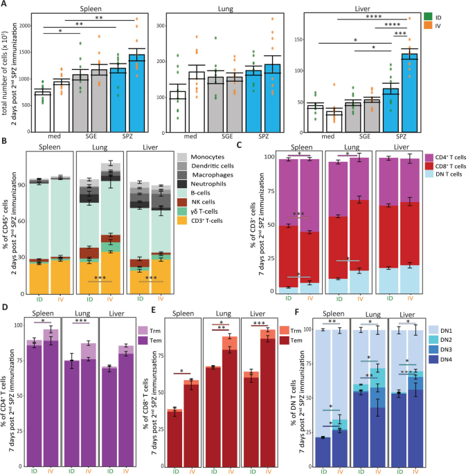 Intradermal immunization with Plasmodium berghei late-arresting genetically attenuated sporozoites induces PD-L1 expression on regulatory macrophages and dendritic cells