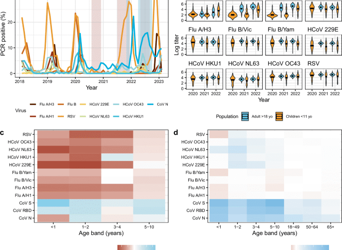 Multiplex serology reveals age-specific immunodynamics of respiratory pathogens in the wake of the COVID-19 pandemic