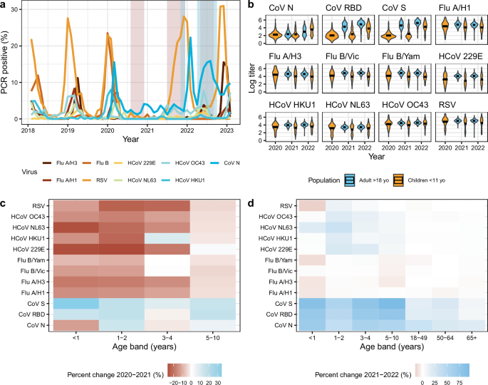 Multiplex serology reveals age-specific immunodynamics of respiratory pathogens in the wake of the COVID-19 pandemic