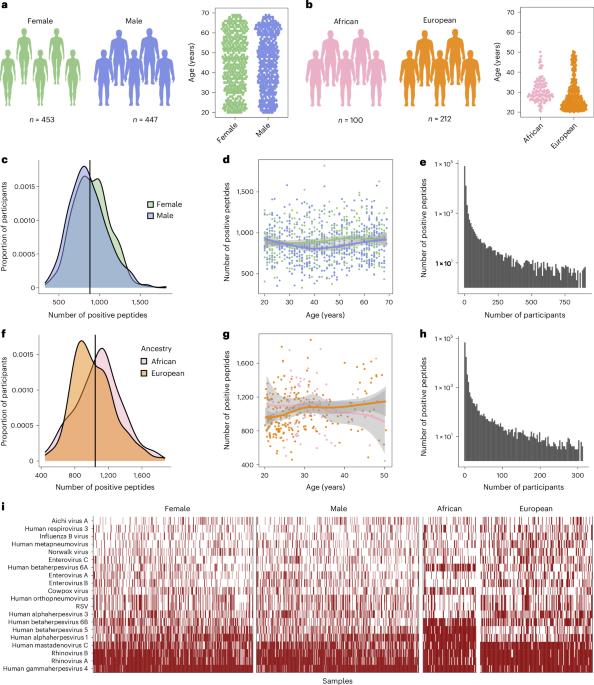Demographic and genetic factors shape the epitope specificity of the human antibody repertoire against viruses