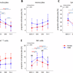 Fluid shifts are main drivers for microgravity simulation-induced immune-physiological changes: findings from the VIVALDI studies