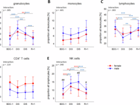 Fluid shifts are main drivers for microgravity simulation-induced immune-physiological changes: findings from the VIVALDI studies
