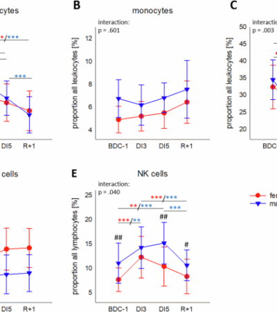 Fluid shifts are main drivers for microgravity simulation-induced immune-physiological changes: findings from the VIVALDI studies