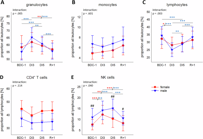 Fluid shifts are main drivers for microgravity simulation-induced immune-physiological changes: findings from the VIVALDI studies