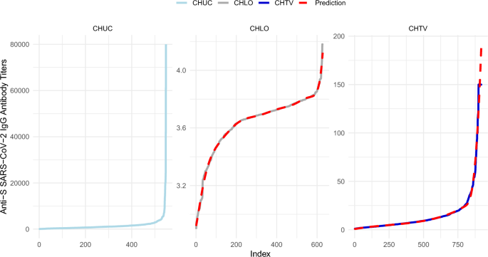 Harmonization of IgG antibody values against the SARS-CoV-2 Spike protein