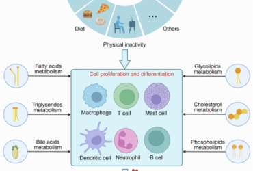 Lipid metabolism in homeostasis and disease