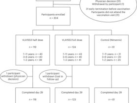 Live-attenuated chikungunya vaccine in children: a randomized phase 2 trial