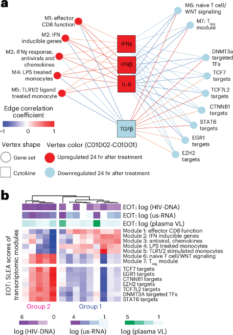 PD-1 blockade reprograms antiviral immunity and reduces the HIV reservoir