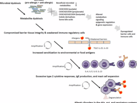 Regulation of allergies across the body by microbial metabolites