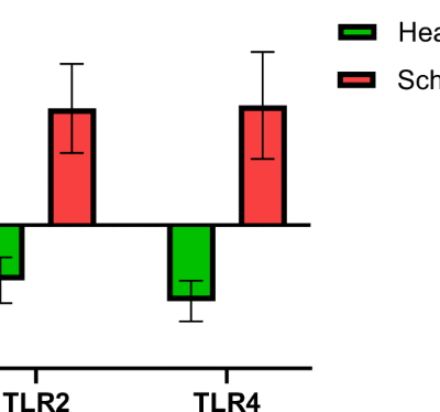 Relevance of polymorphisms in TLR2/4 genes and their association with plasma cytokines for schizophrenia