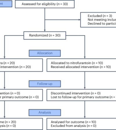 Targeted innate immune inhibition therapy compared with antibiotics for recurrent acute cystitis: a randomized, open-label phase 2 trial