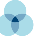 Venn diagram of three overlapping light blue circles representing the areas yoga teachers need to consider when finding their niche
