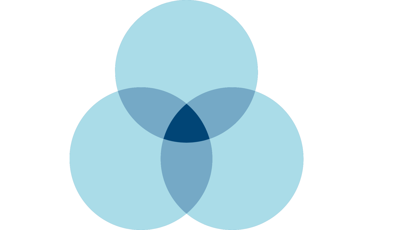 Venn diagram of three overlapping light blue circles representing the areas yoga teachers need to consider when finding their niche