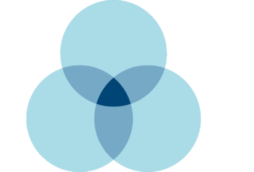 Venn diagram of three overlapping light blue circles representing the areas yoga teachers need to consider when finding their niche