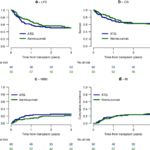 Anti-thymocyte globulin (ATG)- or alemtuzumab-based graft-versus-host disease prophylaxis in reduced-intensity conditioning allogeneic hematopoietic cell transplantation (HCT) for patients 40 years and older with acute lymphoblastic leukemia in first complete remission: a study from the EBMT Acute Leukemia Working Party
