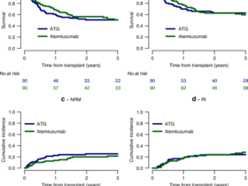 Anti-thymocyte globulin (ATG)- or alemtuzumab-based graft-versus-host disease prophylaxis in reduced-intensity conditioning allogeneic hematopoietic cell transplantation (HCT) for patients 40 years and older with acute lymphoblastic leukemia in first complete remission: a study from the EBMT Acute Leukemia Working Party