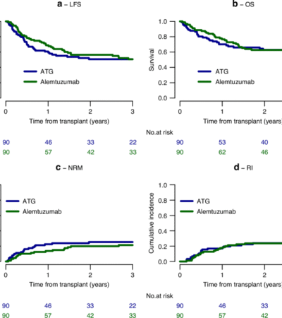 Anti-thymocyte globulin (ATG)- or alemtuzumab-based graft-versus-host disease prophylaxis in reduced-intensity conditioning allogeneic hematopoietic cell transplantation (HCT) for patients 40 years and older with acute lymphoblastic leukemia in first complete remission: a study from the EBMT Acute Leukemia Working Party