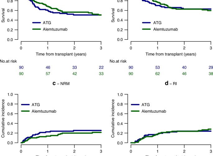 Anti-thymocyte globulin (ATG)- or alemtuzumab-based graft-versus-host disease prophylaxis in reduced-intensity conditioning allogeneic hematopoietic cell transplantation (HCT) for patients 40 years and older with acute lymphoblastic leukemia in first complete remission: a study from the EBMT Acute Leukemia Working Party