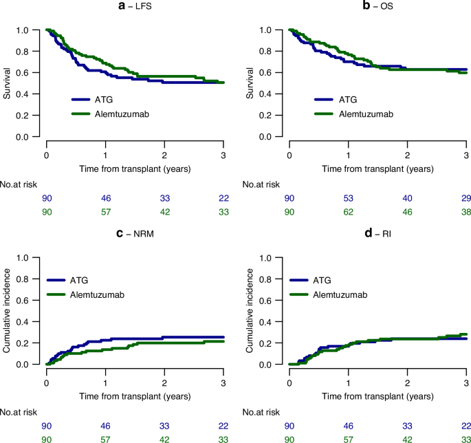 Anti-thymocyte globulin (ATG)- or alemtuzumab-based graft-versus-host disease prophylaxis in reduced-intensity conditioning allogeneic hematopoietic cell transplantation (HCT) for patients 40 years and older with acute lymphoblastic leukemia in first complete remission: a study from the EBMT Acute Leukemia Working Party