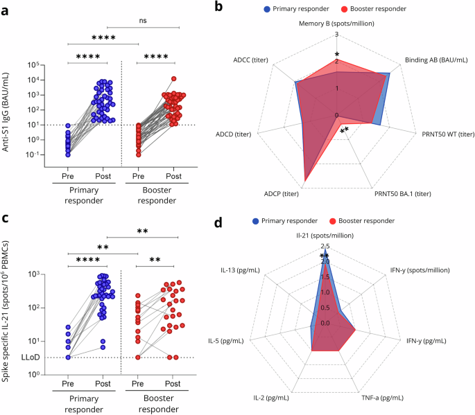 COVID-19 boosters restore virus-specific immune responses in kidney transplant recipients unresponsive to primary vaccination