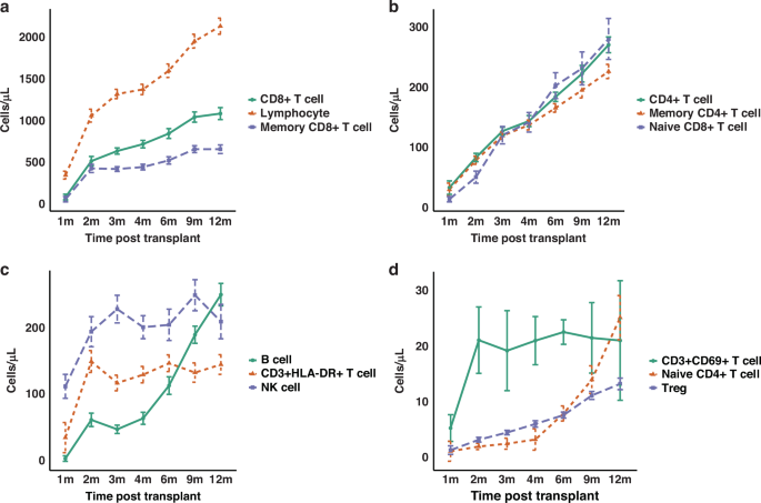 Lymphocyte subset reconstitution and clinical outcomes following haploidentical hematopoietic stem cell transplantation