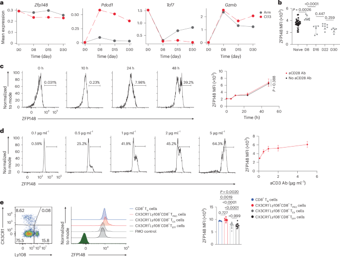 ZFP148 is a transcriptional repressor of cytolytic effector CD8+ T cell differentiation
