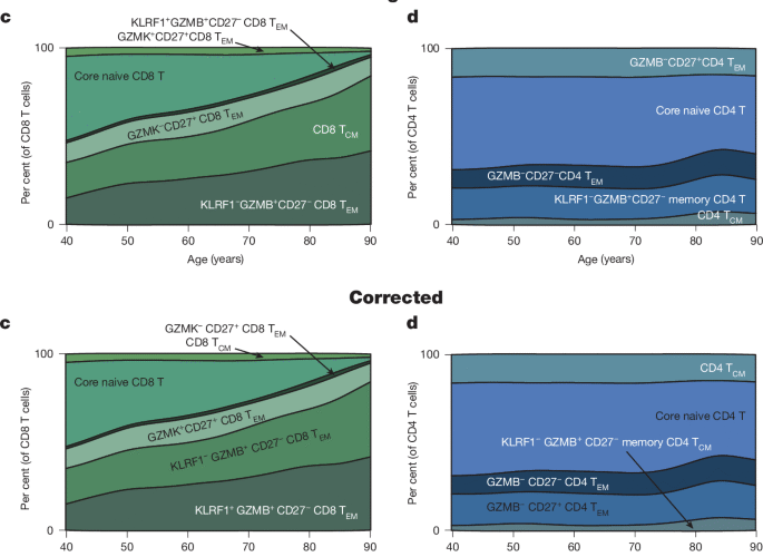 Author Correction: Multi-omic profiling reveals age-related immune dynamics in healthy adults