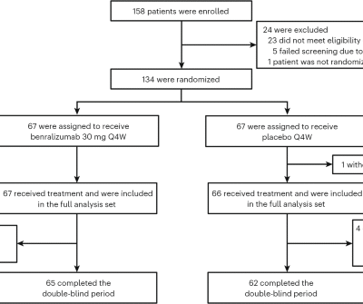 Benralizumab versus placebo for hypereosinophilic syndrome: a randomized, placebo-controlled phase 3 trial