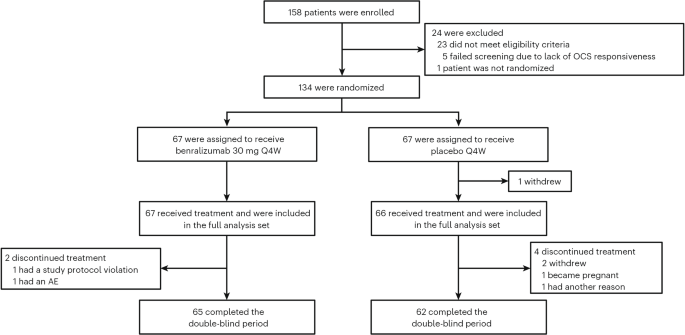 Benralizumab versus placebo for hypereosinophilic syndrome: a randomized, placebo-controlled phase 3 trial
