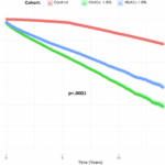 Diabetes and uveitis. A large cohort evaluation of the association between glycaemic control and incident undifferentiated anterior uveitis. (The DULCE Study)