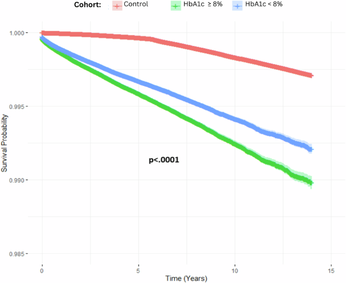 Diabetes and uveitis. A large cohort evaluation of the association between glycaemic control and incident undifferentiated anterior uveitis. (The DULCE Study)
