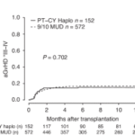 Haploidentical transplantation with post-transplant cyclophosphamide is not inferior to 9/10-MUD transplantation with ATG in patients with myeloid malignancies