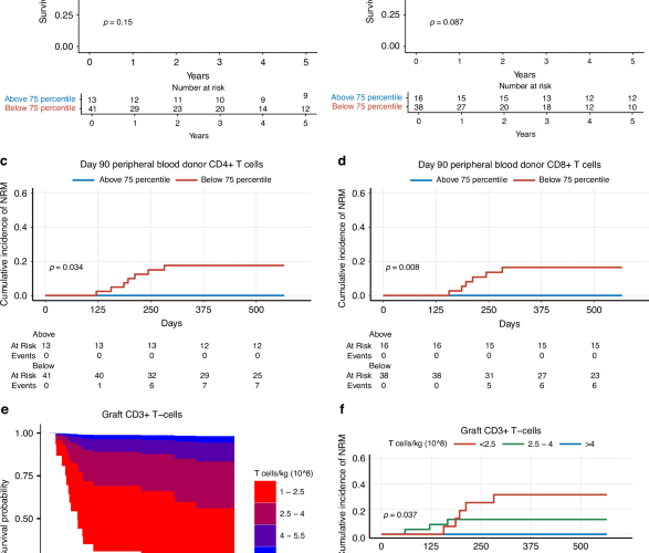 Immune reconstitution in patients with myelofibrosis conditioned with a non-myeloablative regimen prior to allogeneic stem cell transplantation