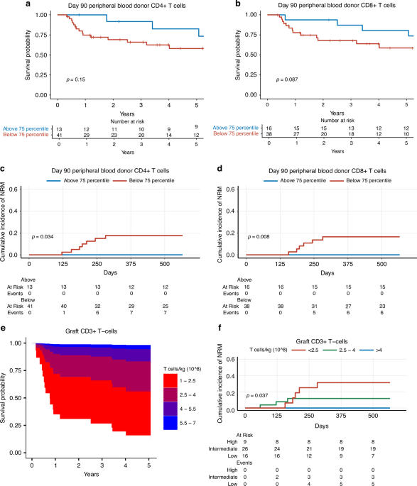 Immune reconstitution in patients with myelofibrosis conditioned with a non-myeloablative regimen prior to allogeneic stem cell transplantation