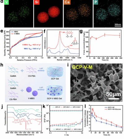 Macrophage metabolic reprogramming by vanadium released from glucose-responsive bio-gel accelerates diabetic wound repair