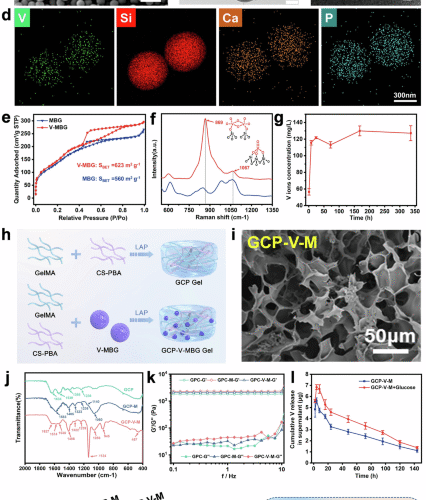 Macrophage metabolic reprogramming by vanadium released from glucose-responsive bio-gel accelerates diabetic wound repair