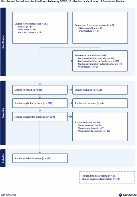 Macular and retinal manifestations following COVID-19 vaccinations: a 2025 update systematic review and meta-analysis