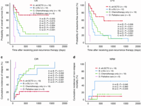 Second alternative-donor haploidentical stem cell transplantation enhances survival in patients with myeloid malignancies complicated by posttransplant human leukocyte antigen loss relapse
