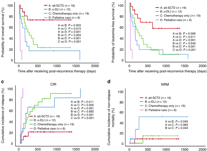 Second alternative-donor haploidentical stem cell transplantation enhances survival in patients with myeloid malignancies complicated by posttransplant human leukocyte antigen loss relapse