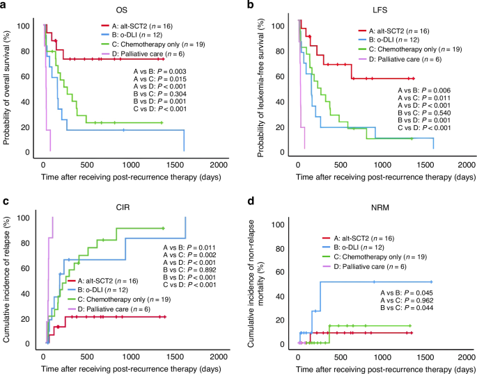 Second alternative-donor haploidentical stem cell transplantation enhances survival in patients with myeloid malignancies complicated by posttransplant human leukocyte antigen loss relapse