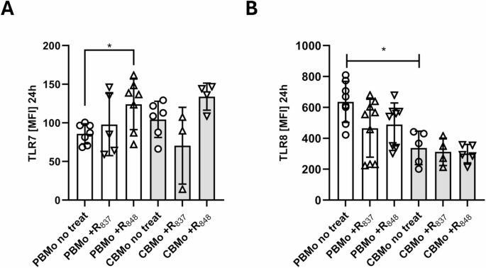 TLR7/8 signaling balances cytokine responses in neonatal monocytes