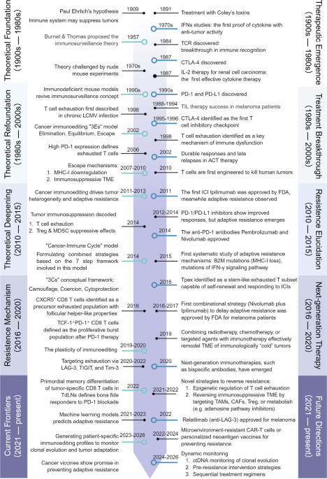 Adaptive resistance in cancer immunotherapy