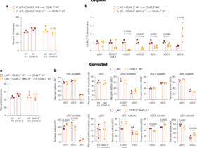 Author Correction: The differentiation and function of heterogeneous thymic dendritic cell subsets require signals provided by distinct thymocyte cell types