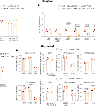 Author Correction: The differentiation and function of heterogeneous thymic dendritic cell subsets require signals provided by distinct thymocyte cell types