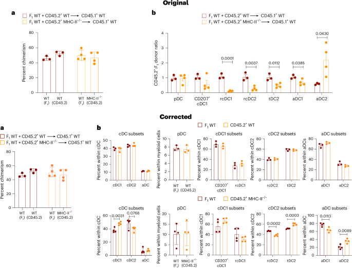 Author Correction: The differentiation and function of heterogeneous thymic dendritic cell subsets require signals provided by distinct thymocyte cell types